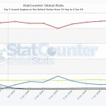 Estadísticas según StatCounter